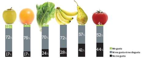Gráfico resultados de calidad de fruta