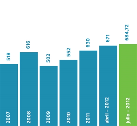Coste de la factura del gas (8712 kWh/año).