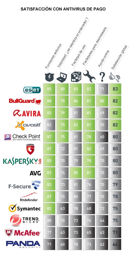 Los usuarios ponen nota a los antivirus de pago