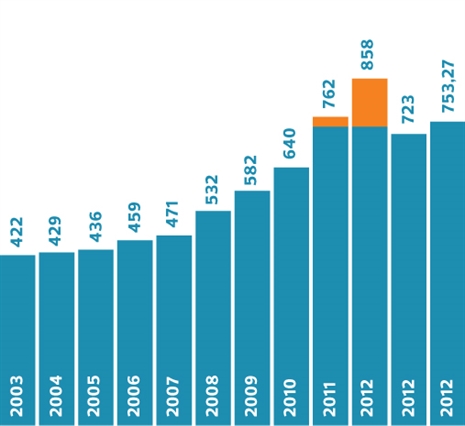 Coste de la factura de la luz (3,45 kW-3.500 kWh/año).